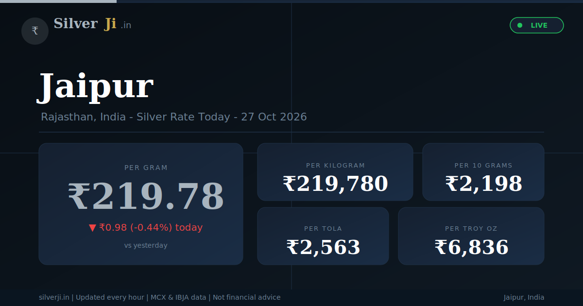 Silver Rate in Jaipur Today | ₹234.76/g — SilverJi